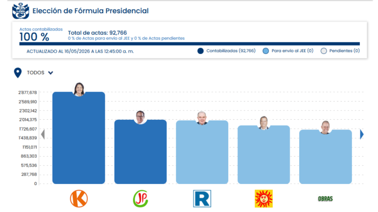 Finalizó el conteo de la ONPE